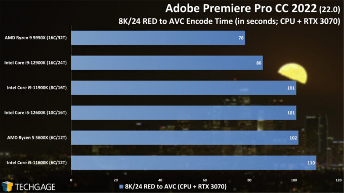 Adobe Premiere Pro - 8K RED to AVC (CUDA) CPU Encoding Performance (Intel 12th-gen Core)
