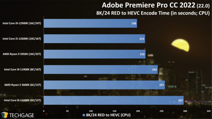Adobe Premiere Pro - 8K RED to HEVC CPU Encoding Performance (Intel 12th-gen Core)