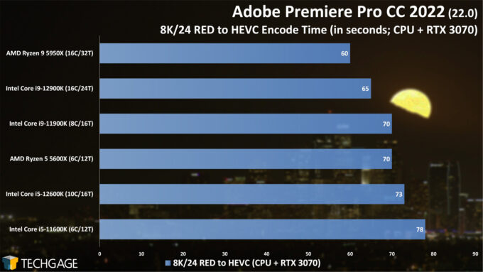 Adobe Premiere Pro - 8K RED to HEVC (CUDA) CPU Encoding Performance (Intel 12th-gen Core)