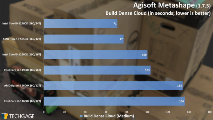 Agisoft Metashape Photogrammetry Performance - Build Dense Cloud (Intel 12th-gen Core)