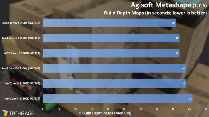 Agisoft Metashape Photogrammetry Performance - Build Depth Maps (Intel 12th-gen Core)