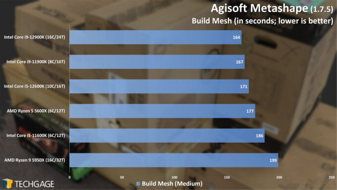 Agisoft Metashape Photogrammetry Performance - Build Mesh (Intel 12th-gen Core)