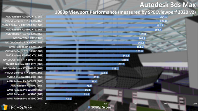 Autodesk 3ds Max 1080p Viewport Performance (AMD Radeon Pro W6800 and W6600)