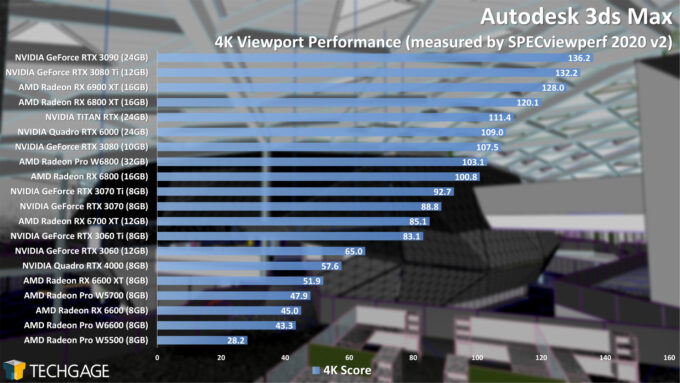 Autodesk 3ds Max 4K Viewport Performance (AMD Radeon Pro W6800 and W6600)