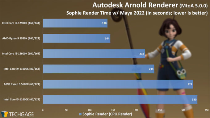 Autodesk Arnold CPU Rendering Performance - Sophie (Intel 12th-gen Core)