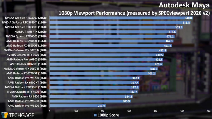 Autodesk Maya 1080p Viewport Performance (AMD Radeon Pro W6800 and W6600)