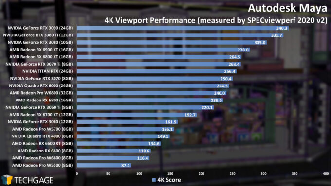 Autodesk Maya 4K Viewport Performance (AMD Radeon Pro W6800 and W6600)