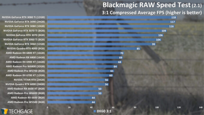 Blackmagic RAW Speed Test - 3-1 Compressed FPS (AMD Radeon Pro W6800 and W6600)