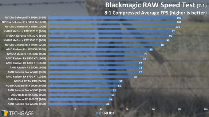 Blackmagic RAW Speed Test - 8-1 Compressed FPS (AMD Radeon Pro W6800 and W6600)