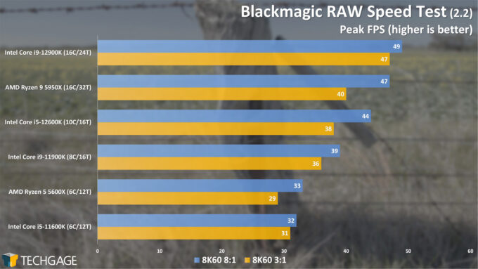 Blackmagic RAW Speed Test (Intel 12th-gen Core)