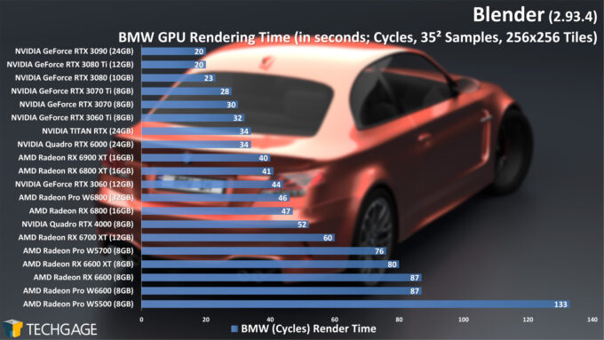 Blender 2.93 - Cycles GPU Render Performance (BMW) (AMD Radeon Pro W6800 and W6600)