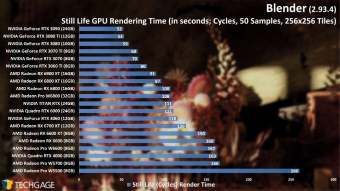 Blender 2.93 - Cycles GPU Render Performance (Still Life) (AMD Radeon Pro W6800 and W6600)