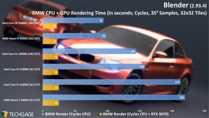 Blender Cycles CPU + GPU Rendering Performance - BMW (Intel 12th-gen Core)