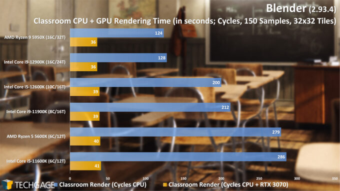 Blender Cycles CPU + GPU Rendering Performance - Classroom (Intel 12th-gen Core)