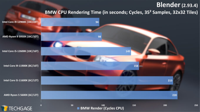 Blender Cycles CPU Rendering Performance - BMW (Intel 12th-gen Core)