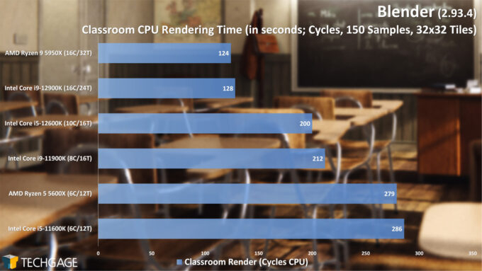 Blender Cycles CPU Rendering Performance - Classroom (Intel 12th-gen Core)