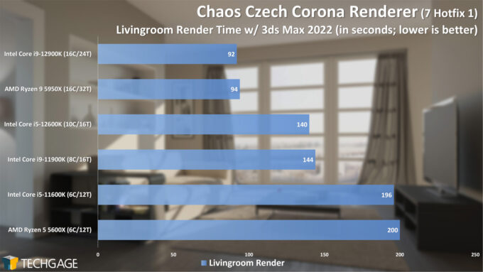 Chaos Czech Corona Rendering Performance - Livingroom Scene (Intel 12th-gen Core)