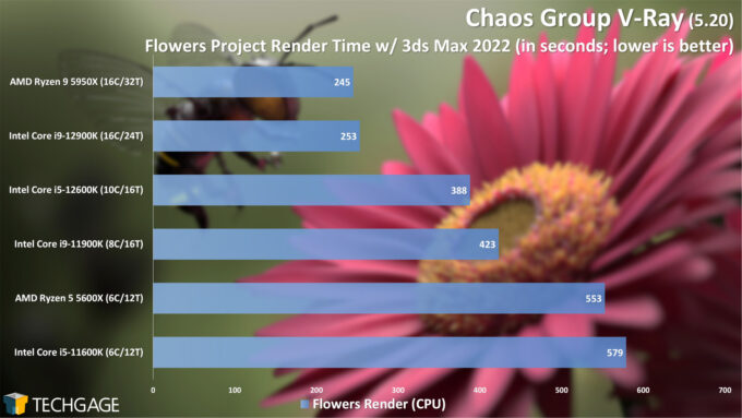 Chaos Group V-Ray - Flowers CPU Rendering Performance (Intel 12th-gen Core)