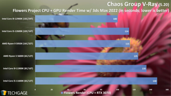 Chaos Group V-Ray - Flowers CPU+GPU Rendering Performance (Intel 12th-gen Core)