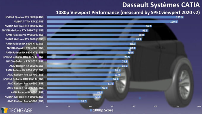 Dassault Systemes CATIA 1080p Viewport Performance (AMD Radeon Pro W6800 and W6600)