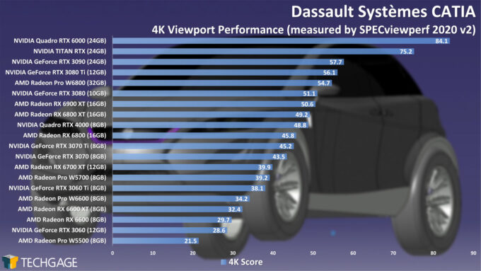 Dassault Systemes CATIA 4K Viewport Performance (AMD Radeon Pro W6800 and W6600)