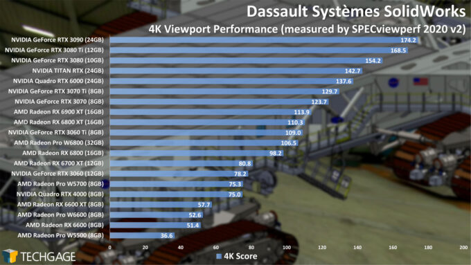 Dassault Systemes SolidWorks 4K Viewport Performance (AMD Radeon Pro W6800 and W6600)