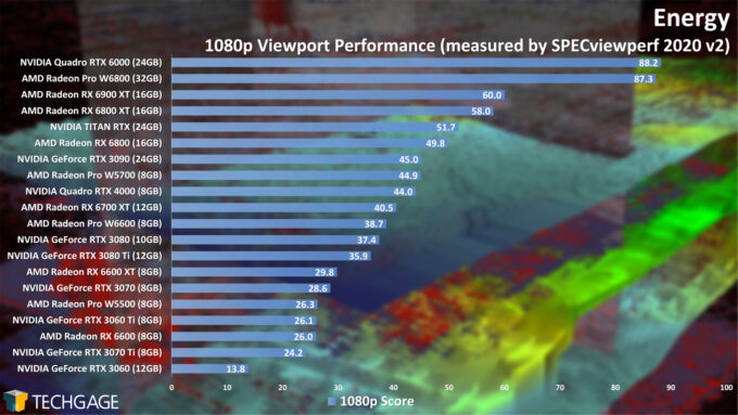 Energy 1080p Viewport Performance (AMD Radeon Pro W6800 and W6600)
