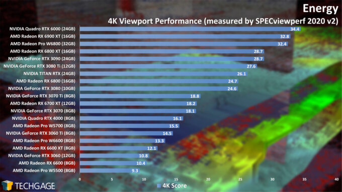 Energy 4K Viewport Performance (AMD Radeon Pro W6800 and W6600)