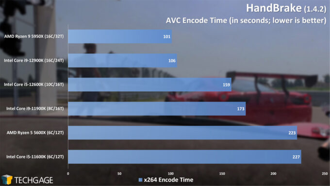 HandBrake AVC Encoding Performance - (Intel 12th-gen Core)