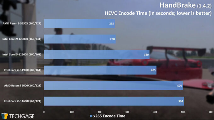 HandBrake HEVC Encoding Performance - (Intel 12th-gen Core)
