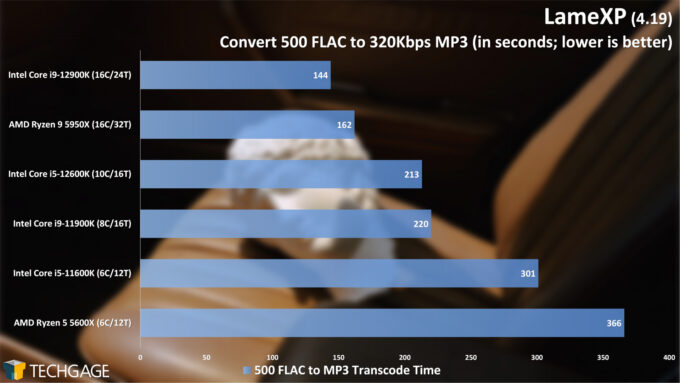 LameXP - FLAC to MP3 Encoding Performance - (Intel 12th-gen Core)