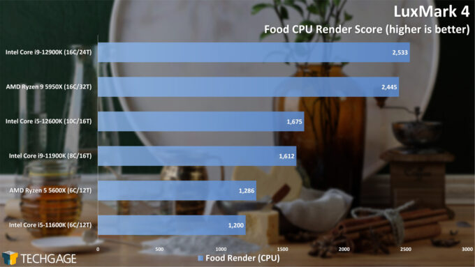 LuxMark Food CPU Rendering Performance (Intel 12th-gen Core)