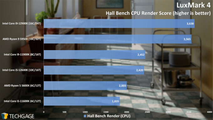 LuxMark Hall Bench CPU Rendering Performance (Intel 12th-gen Core)