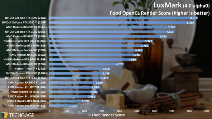 LuxMark Performance - Food OpenCL Score (AMD Radeon Pro W6800 and W6600)