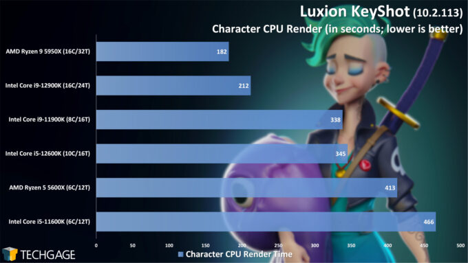 Luxion KeyShot - Character Rendering Performance (Intel 12th-gen Core)