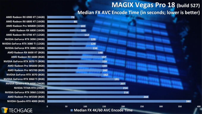 MAGIX Vegas Pro 18 - Median FX GPU Encode Performance (AMD Radeon Pro W6800 and W6600)