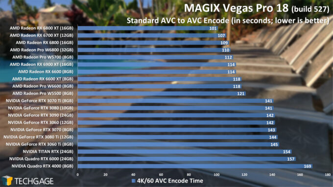 MAGIX Vegas Pro - AVC (H264) GPU Encode Performance (AMD Radeon Pro W6800 and W6600)