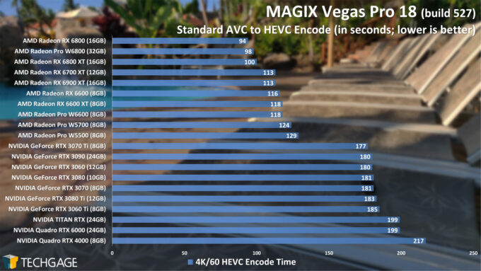MAGIX Vegas Pro - HEVC (H265) GPU Encode Performance (AMD Radeon Pro W6800 and W6600)