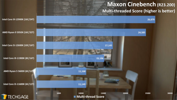 Maxon Cinebench - Multi-threaded Score (Intel 12th-gen Core)