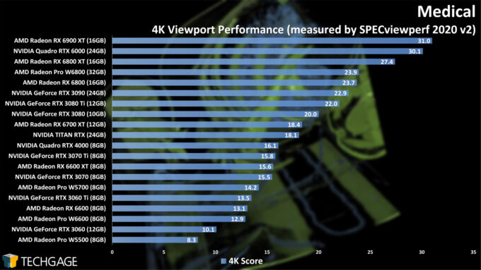 Medical 4K Viewport Performance (AMD Radeon Pro W6800 and W6600)
