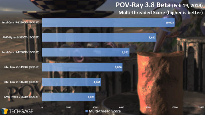 POV-Ray 3.8 Multi-threaded Score (Intel 12th-gen Core)