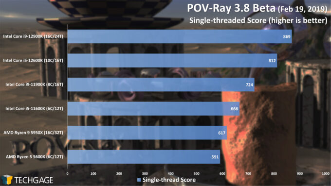 POV-Ray 3.8 Single-threaded Score (Intel 12th-gen Core)
