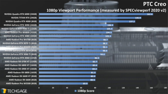 PTC Creo 1080p Viewport Performance (AMD Radeon Pro W6800 and W6600)