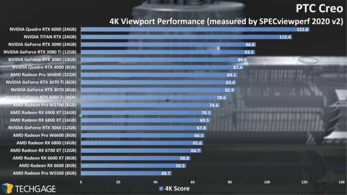 PTC Creo 4K Viewport Performance (AMD Radeon Pro W6800 and W6600)