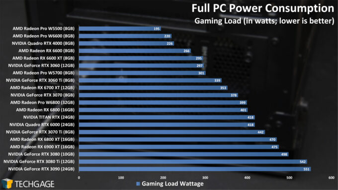 Power Consumption (AMD Radeon Pro W6800 and W6600)