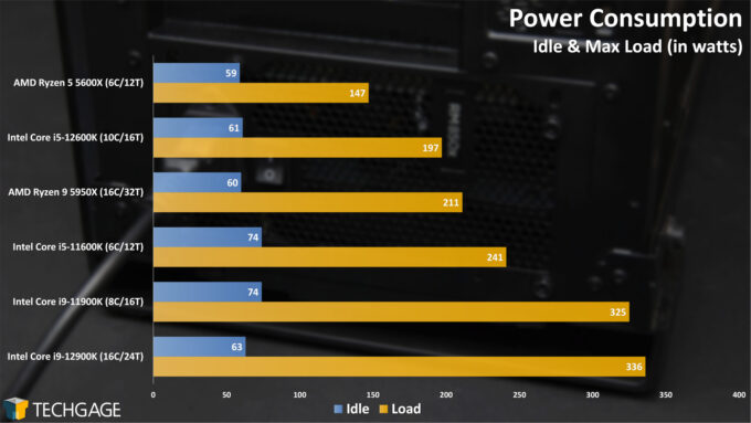 Power Consumption (Intel 12th-gen Core)