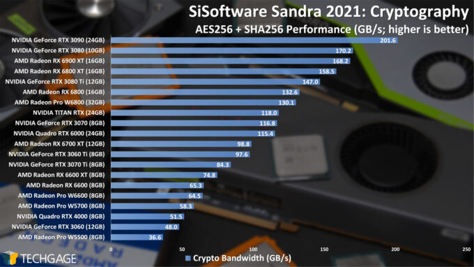 Sandra Cryptography (High) GPU Performance (AMD Radeon Pro W6800 and W6600)