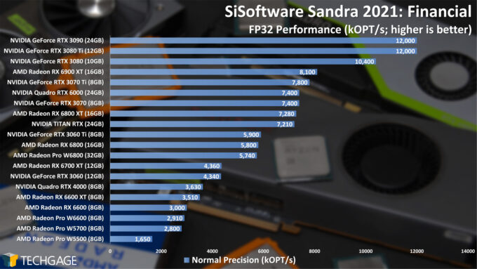 Sandra Financial (FP32 Single-Precision) GPU Performance (AMD Radeon Pro W6800 and W6600)
