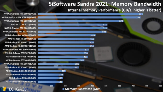 Sandra GPU Memory Bandwidth (AMD Radeon Pro W6800 and W6600)