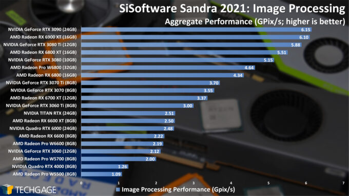 Sandra Image Processing GPU Performance (AMD Radeon Pro W6800 and W6600)